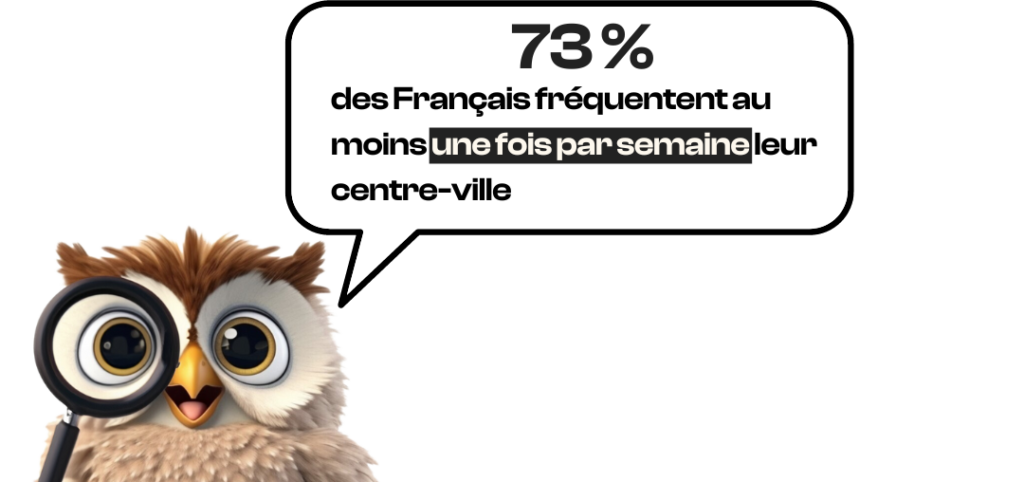 73% des Français fréquentent au moins une fois par semaine leur centre-ville